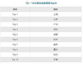银联商务发布五一旅游消费数据 产业融合旅游新业态成游客新宠