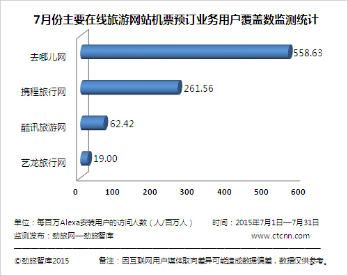 劲旅网发布7月份在线旅游机票预订与旅游业务数据洞察，揭示市场新趋势